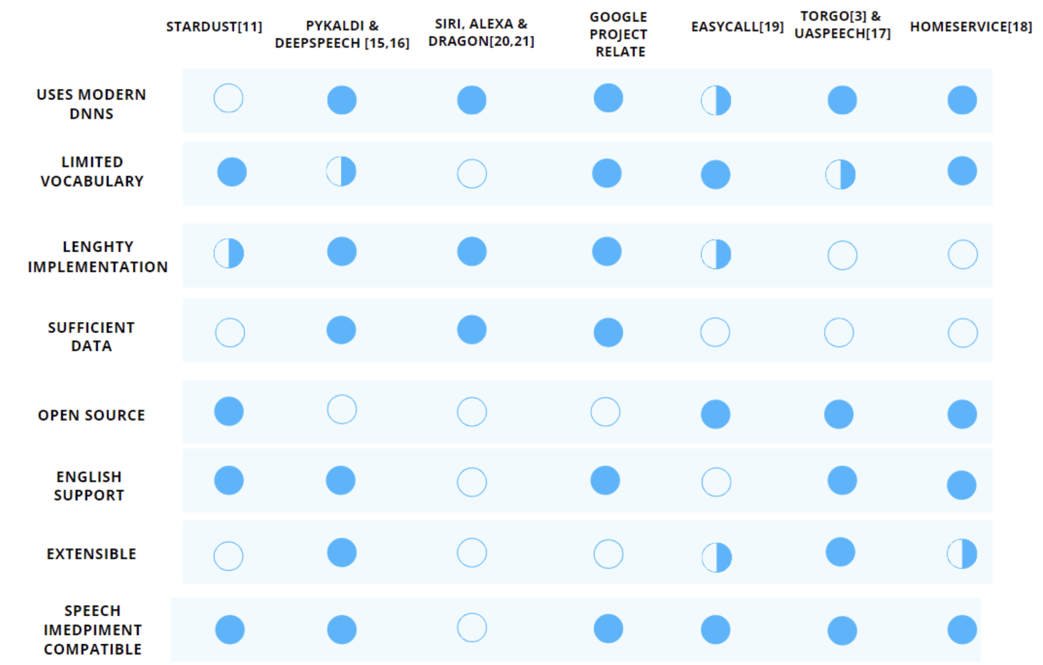 Background Information: Pictoral grid showing current ASR systems are lacking