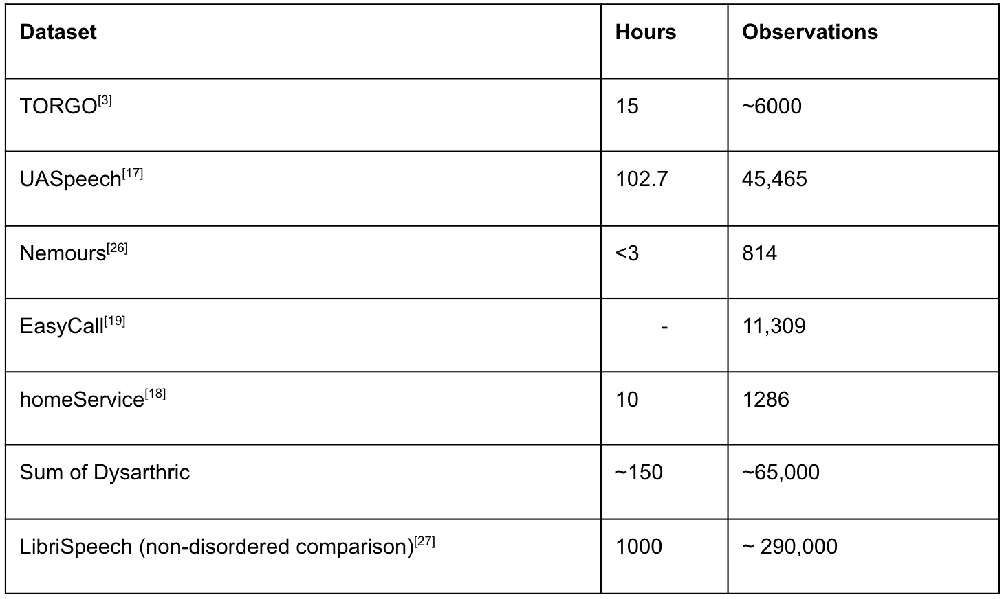 Outline of training data provided by different datasets